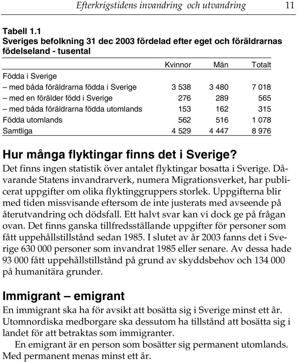 född i Sverige 276 289 565 med båda föräldrarna födda utomlands 153 162 315 Födda utomlands 562 516 1 078 Samtliga 4 529 4 447 8 976 Hur många flyktingar finns det i Sverige?