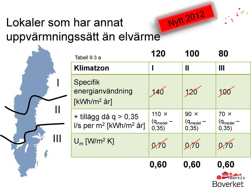 q > 0,35 l/s per m 2 [kwh/m 2 år] U m [W/m 2 K] 140 120 100 110 (q medel