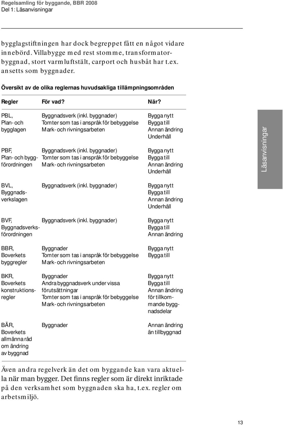 byggnader) Bygga nytt Plan- och Tomter som tas i anspråk för bebyggelse Bygga till bygglagen Mark- och rivningsarbeten Annan ändring Underhåll PBF, Byggnadsverk (inkl.