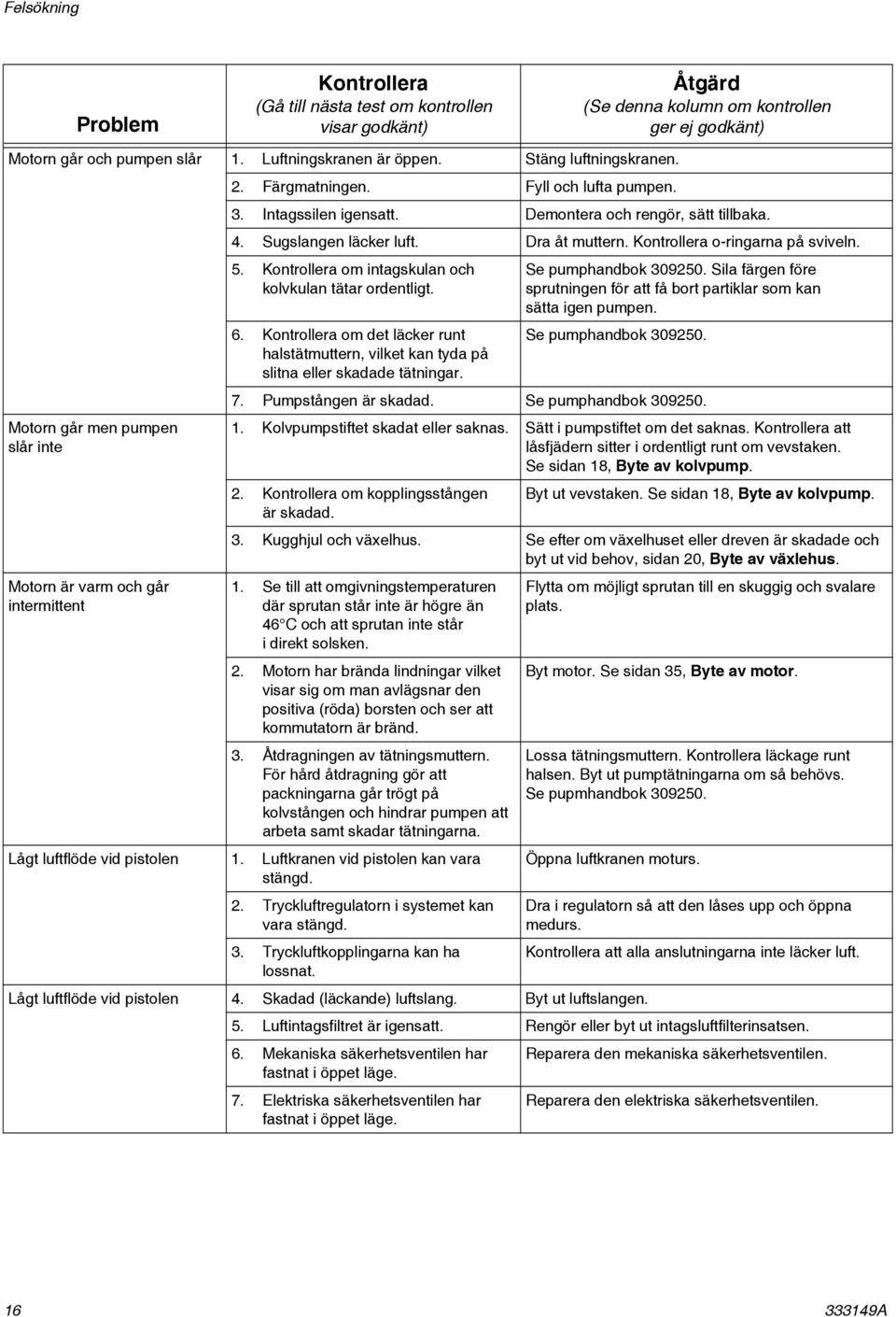 Kontrollera o-ringarna på sviveln. Motorn går men pumpen slår inte Motorn är varm och går intermittent 5. Kontrollera om intagskulan och kolvkulan tätar ordentligt. 6.