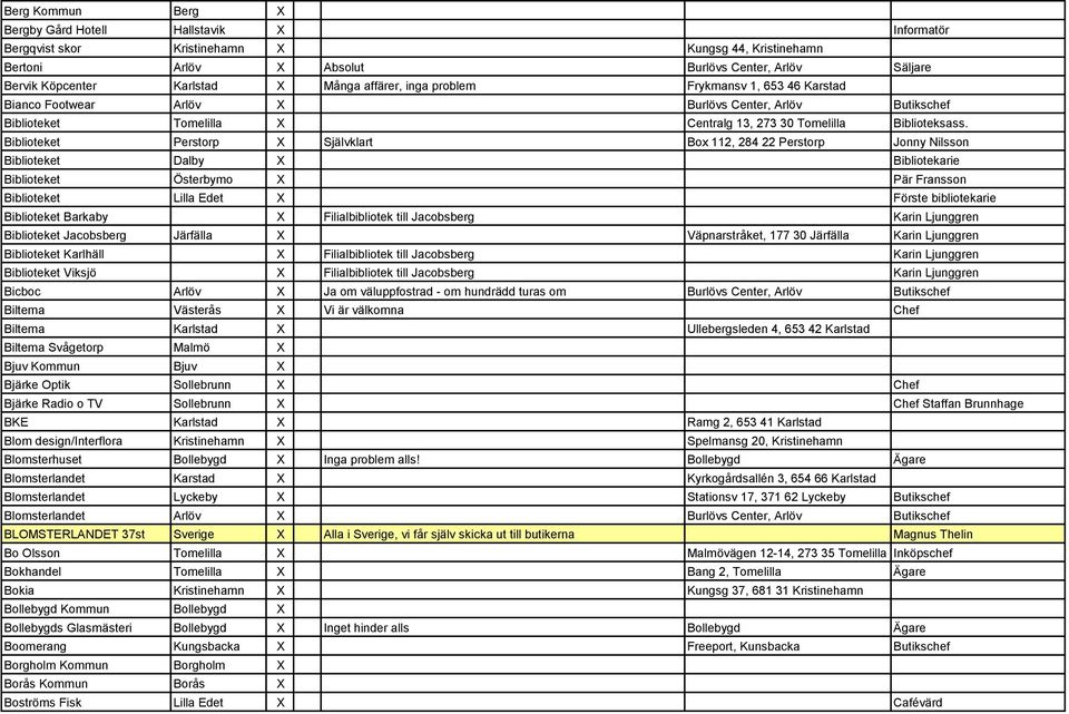 Biblioteket Perstorp X Självklart Box 112, 284 22 Perstorp Jonny Nilsson Biblioteket Dalby X Bibliotekarie Biblioteket Österbymo X Pär Fransson Biblioteket Lilla Edet X Förste bibliotekarie