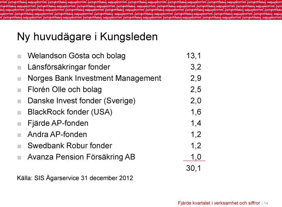 fonder (USA) 1,6 Fjärde AP-fonden 1,4 Andra AP-fonden 1,2 Swedbank Robur fonder 1,2 Avanza Pension