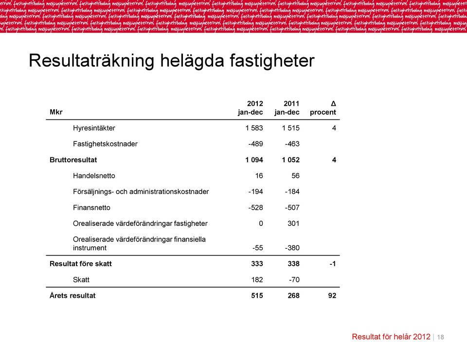 administrationskostnader -194-184 Finansnetto -528-507 Orealiserade värdeförändringar fastigheter 0 301