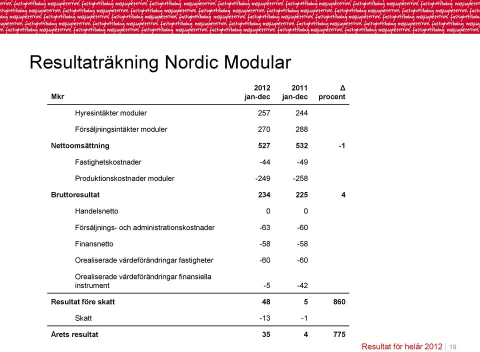 0 Försäljnings- och administrationskostnader -63-60 Finansnetto -58-58 Orealiserade värdeförändringar fastigheter -60-60 Orealiserade