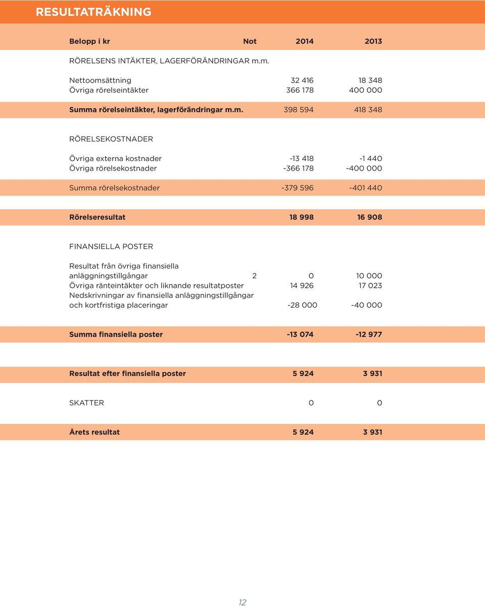 440 Övriga rörelsekostnader -366 178-400 000 Summa rörelsekostnader -379 596-401 440 Rörelseresultat 18 998 16 908 FINANSIELLA POSTER Resultat från övriga finansiella anläggningstillgångar