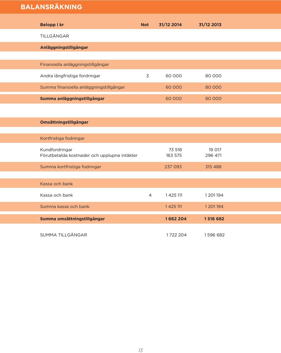 Kundfordringar 73 518 19 017 Förutbetalda kostnader och upplupna intäkter 163 575 296 471 Summa kortfristiga fodringar 237 093 315 488 Kassa och bank Kassa