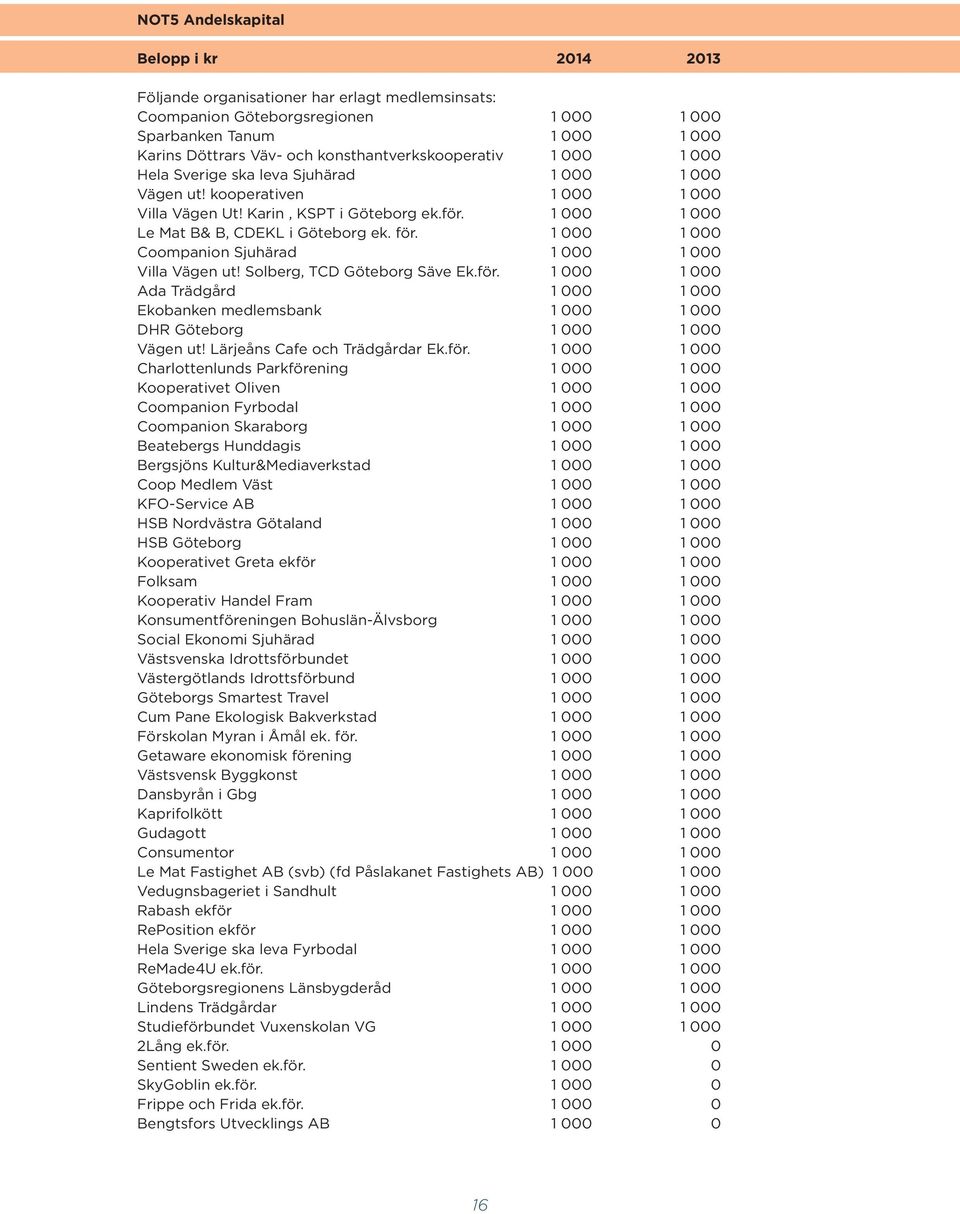 1 000 1 000 Le Mat B& B, CDEKL i Göteborg ek. för. 1 000 1 000 Coompanion Sjuhärad 1 000 1 000 Villa Vägen ut! Solberg, TCD Göteborg Säve Ek.för. 1 000 1 000 Ada Trädgård 1 000 1 000 Ekobanken medlemsbank 1 000 1 000 DHR Göteborg 1 000 1 000 Vägen ut!