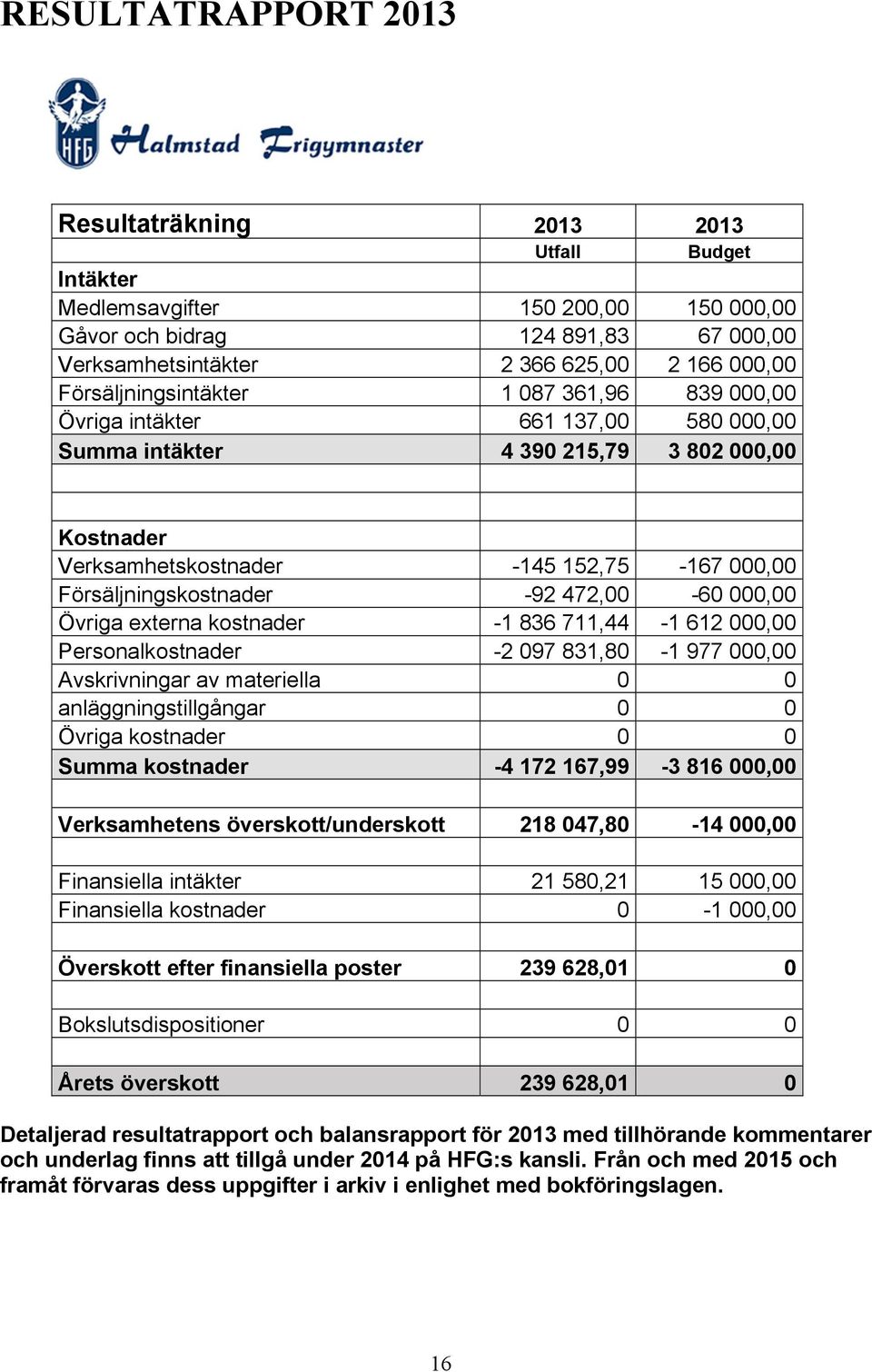 -92 472,00-60 000,00 Övriga externa kostnader -1 836 711,44-1 612 000,00 Personalkostnader -2 097 831,80-1 977 000,00 Avskrivningar av materiella 0 0 anläggningstillgångar 0 0 Övriga kostnader 0 0