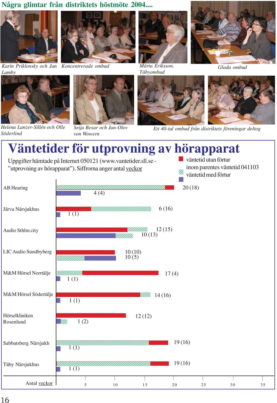 hörapparat Uppgifter hämtade på Internet 050121 (www.vantetider.sll.se - utprovning av hörapparat ).