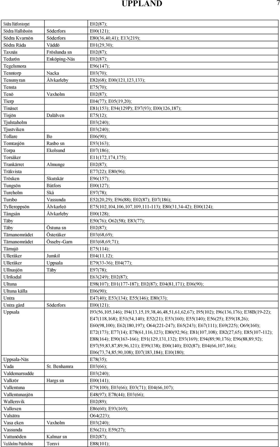 E97(93); E00(126,187); Tisjön Dalälven E75(12); Tjulstaholm Tjustviken Tollare Bo E06(90); Tomtasjön Rasbo sn E93(163); Torpa Ekolsund E07(186); Torsåker E11(172,174,175); Trankärret Almunge E02(87);