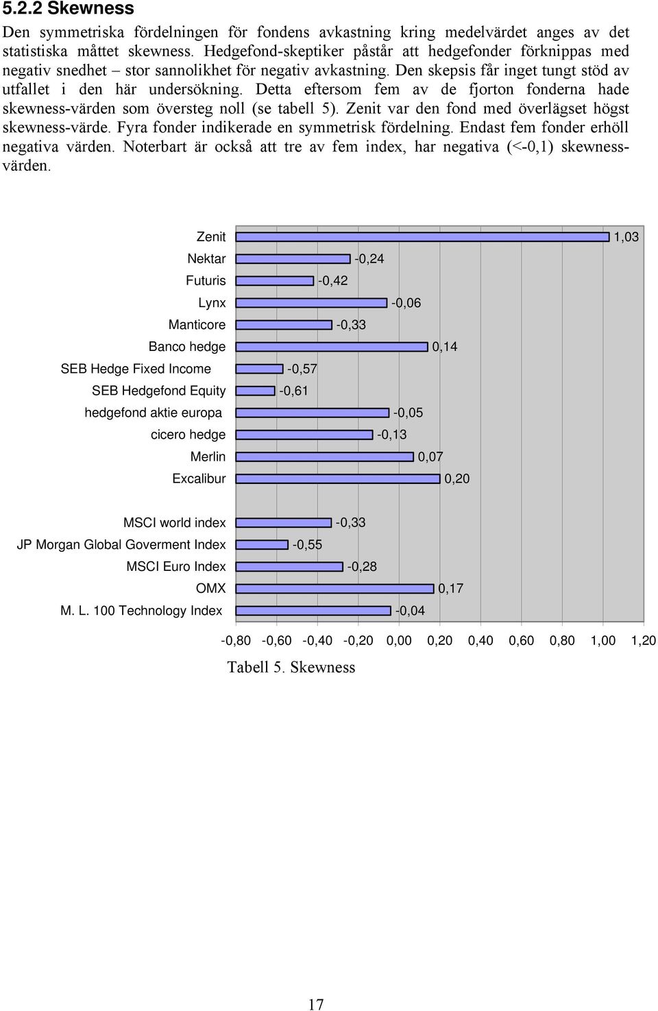 Detta eftersom fem av de fjorton fonderna hade skewness-värden som översteg noll (se tabell 5). Zenit var den fond med överlägset högst skewness-värde. Fyra fonder indikerade en symmetrisk fördelning.