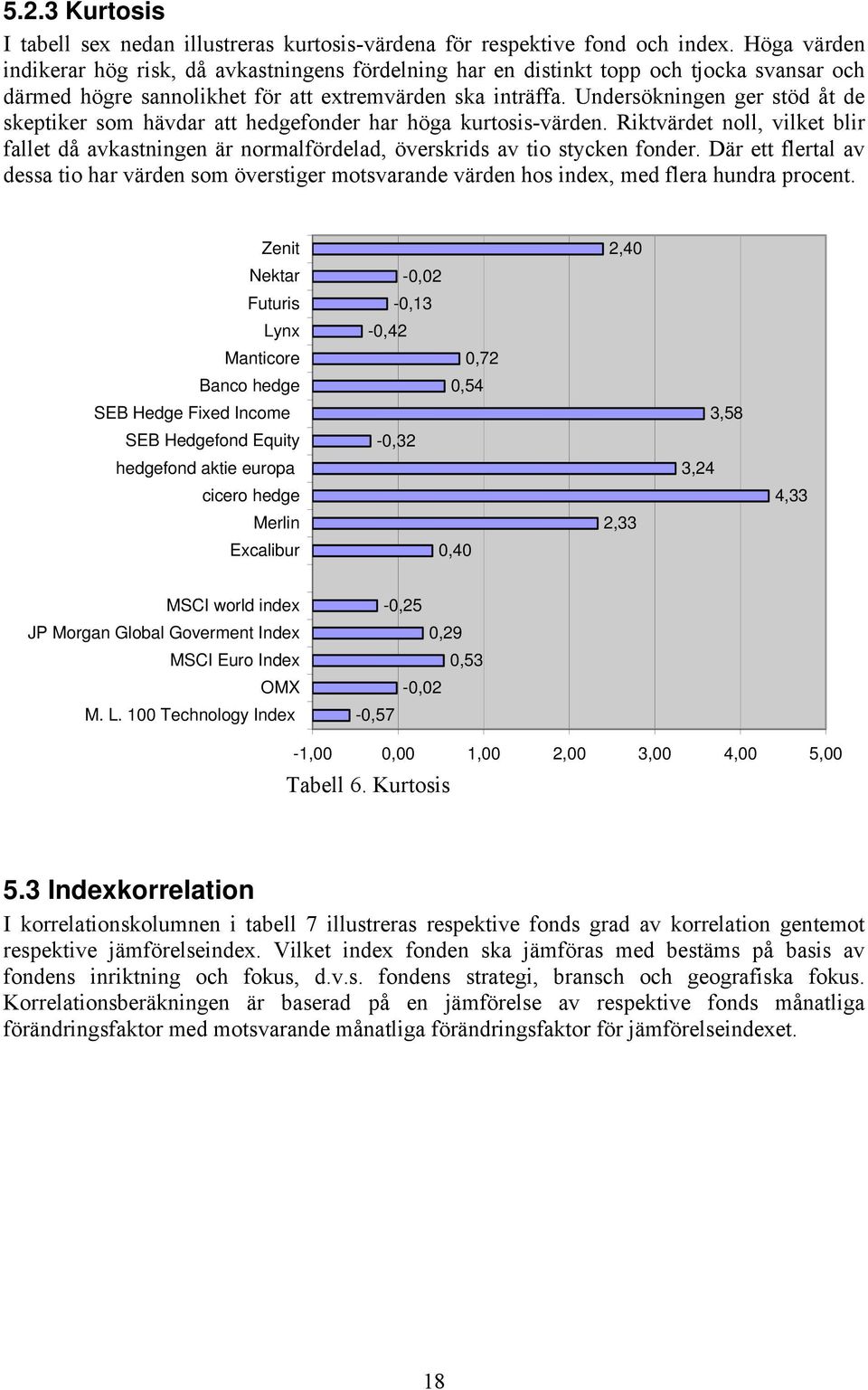 Undersökningen ger stöd åt de skeptiker som hävdar att hedgefonder har höga kurtosis-värden. Riktvärdet noll, vilket blir fallet då avkastningen är normalfördelad, överskrids av tio stycken fonder.