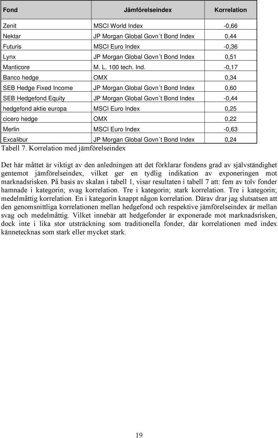 0,25 cicero hedge OMX 0,22 Merlin MSCI Euro Index -0,63 Excalibur JP Morgan Global Govn t Bond Index 0,24 Tabell 7.