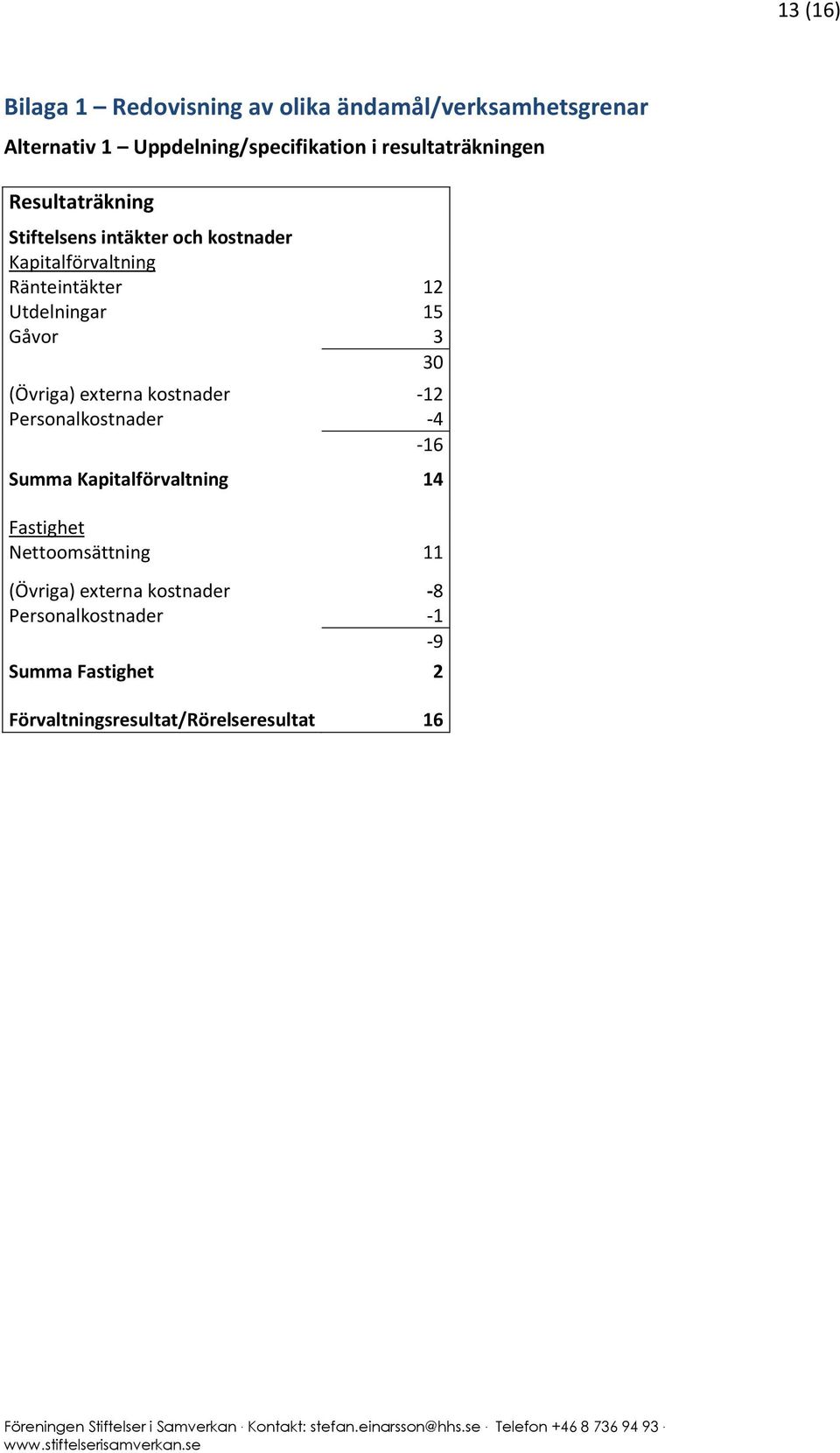 Utdelningar 15 Gåvor 3 30 (Övriga) externa kostnader -12 Personalkostnader -4-16 Summa Kapitalförvaltning 14