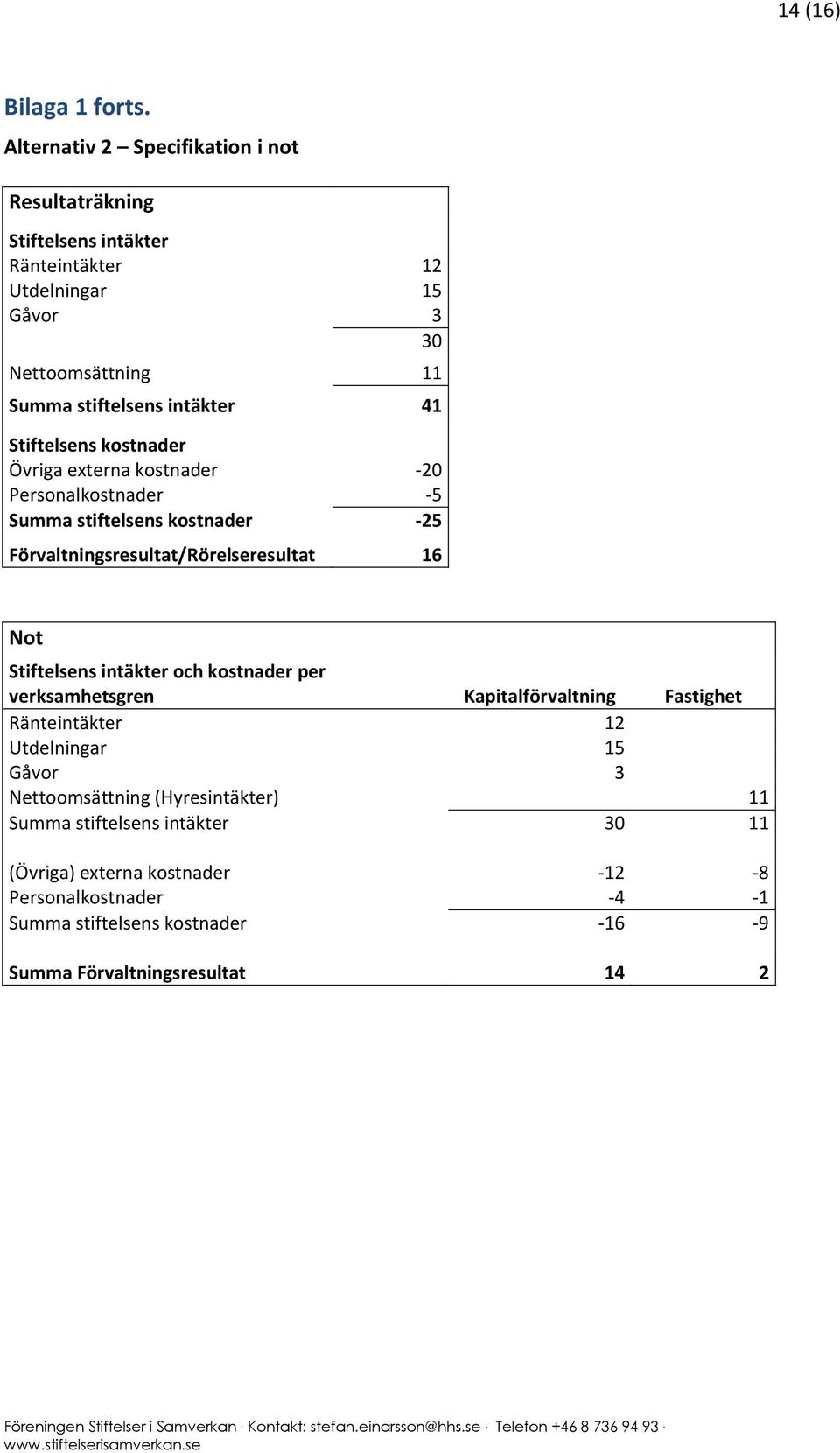 Stiftelsens kostnader Övriga externa kostnader -20 Personalkostnader -5 Summa stiftelsens kostnader -25 Förvaltningsresultat/Rörelseresultat 16 Not Stiftelsens