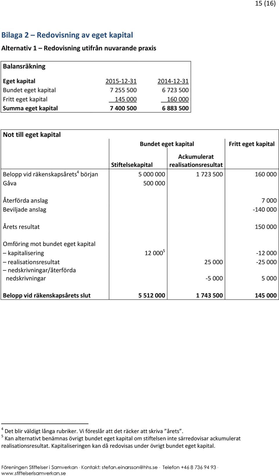 räkenskapsårets 4 början 5 000 000 1 723 500 160 000 Gåva 500 000 Återförda anslag 7 000 Beviljade anslag -140 000 Årets resultat 150 000 Omföring mot bundet eget kapital kapitalisering 12 000 5-12