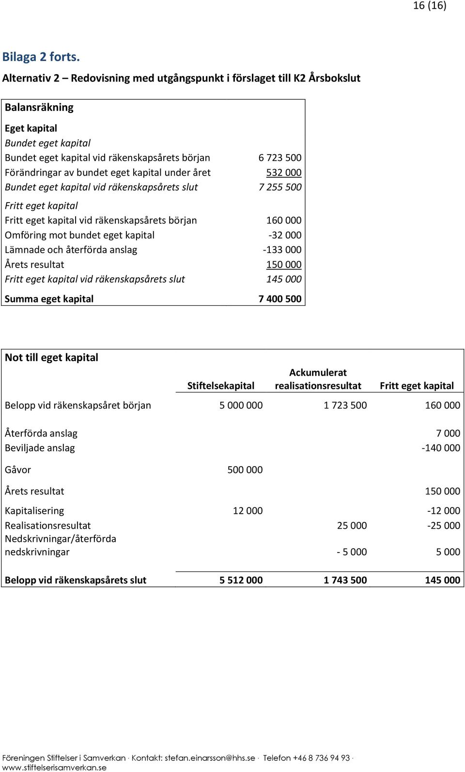 eget kapital under året 532 000 Bundet eget kapital vid räkenskapsårets slut 7 255 500 Fritt eget kapital Fritt eget kapital vid räkenskapsårets början 160 000 Omföring mot bundet eget kapital -32