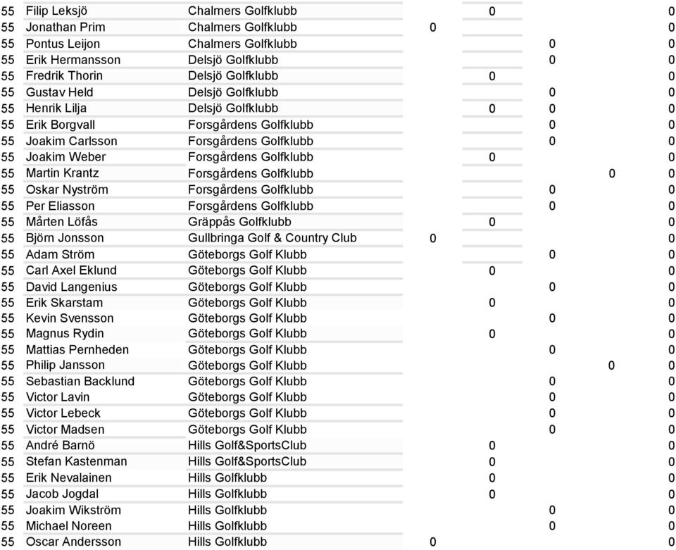 Golfklubb 0 0 55 Martin Krantz Forsgårdens Golfklubb 0 0 55 Oskar Nyström Forsgårdens Golfklubb 0 0 55 Per Eliasson Forsgårdens Golfklubb 0 0 55 Mårten Löfås Gräppås Golfklubb 0 0 55 Björn Jonsson
