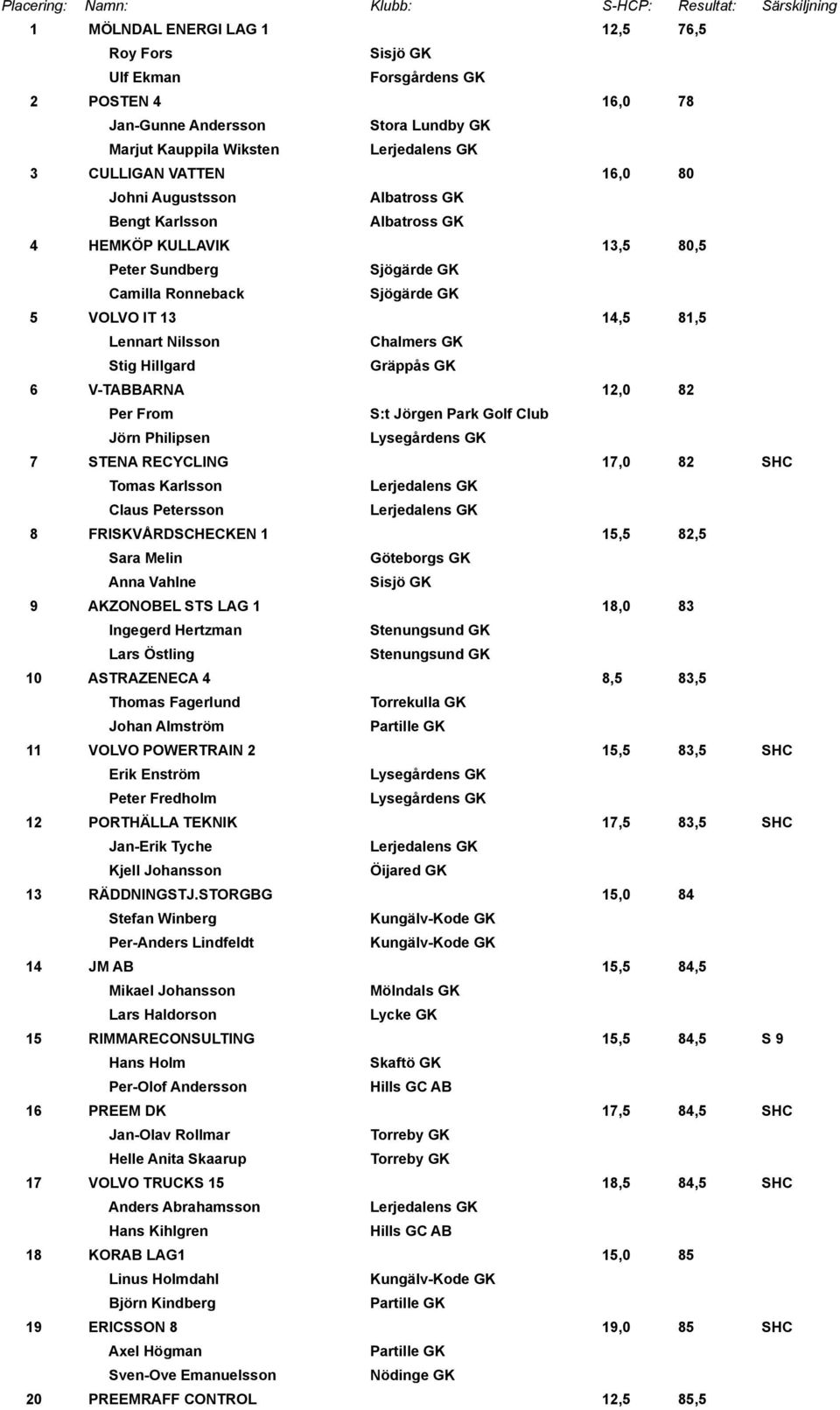 Hillgard Gräppås GK 6 V-TABBARNA 12,0 82 Per From Jörn Philipsen 7 STENA RECYCLING 17,0 82 SHC Tomas Karlsson Claus Petersson 8 FRISKVÅRDSCHECKEN 1 15,5 82,5 Sara Melin Göteborgs GK Anna Vahlne Sisjö