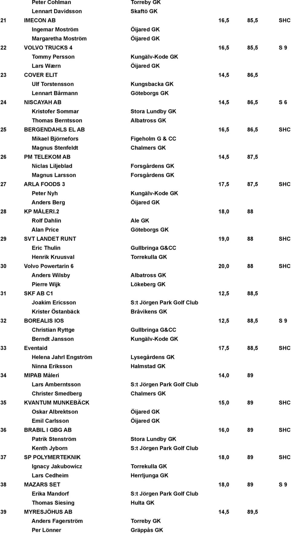 CC Magnus Stenfeldt Chalmers GK 26 PM TELEKOM AB 14,5 87,5 Niclas Liljeblad Magnus Larsson 27 ARLA FOODS 3 17,5 87,5 SHC Peter Nyh Anders Berg 28 KP MÅLERI.