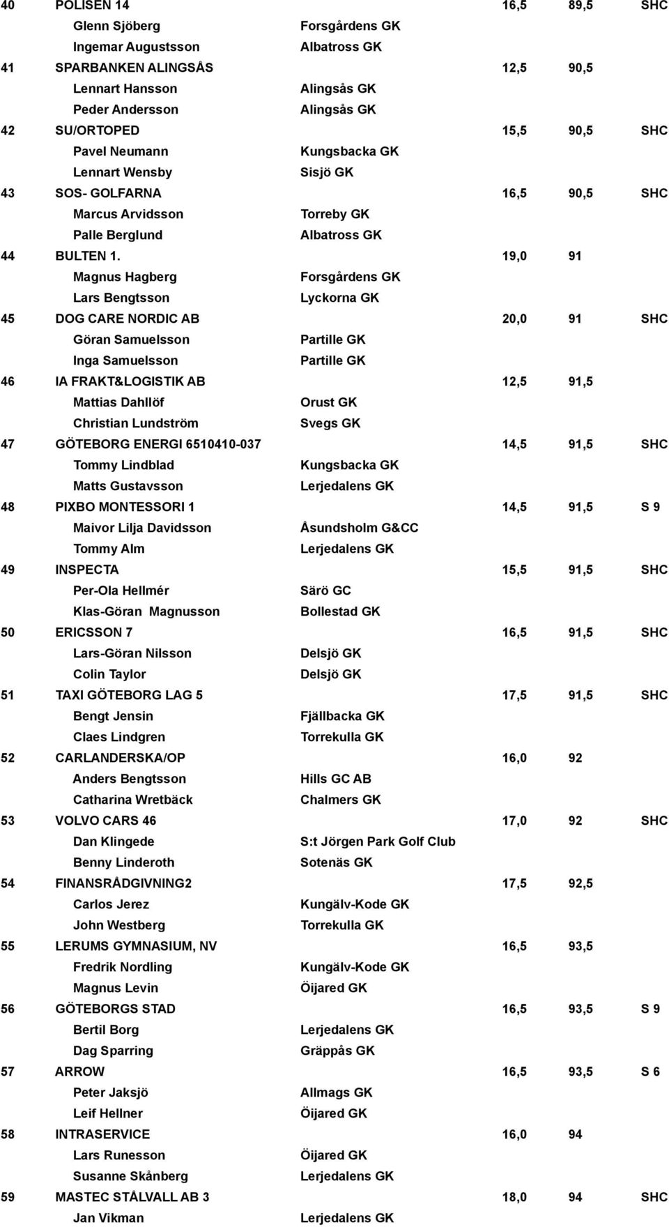 19,0 91 Magnus Hagberg Lars Bengtsson Lyckorna GK 45 DOG CARE NORDIC AB 20,0 91 SHC Göran Samuelsson Inga Samuelsson 46 IA FRAKT&LOGISTIK AB 12,5 91,5 Mattias Dahllöf Orust GK Christian Lundström