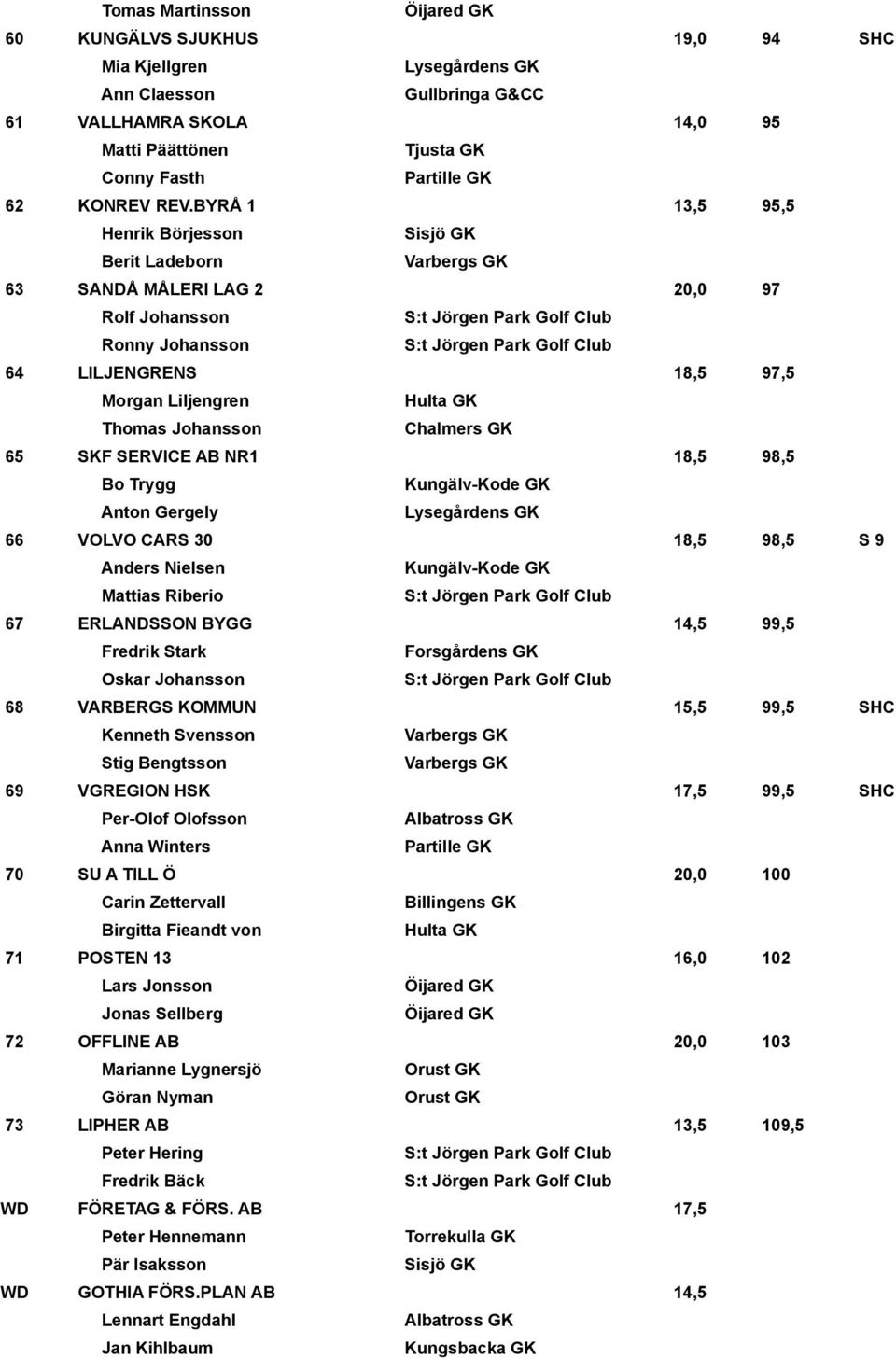 Chalmers GK 65 SKF SERVICE AB NR1 18,5 98,5 Bo Trygg Anton Gergely 66 VOLVO CARS 30 18,5 98,5 S 9 Anders Nielsen Mattias Riberio 67 ERLANDSSON BYGG 14,5 99,5 Fredrik Stark Oskar Johansson 68 VARBERGS