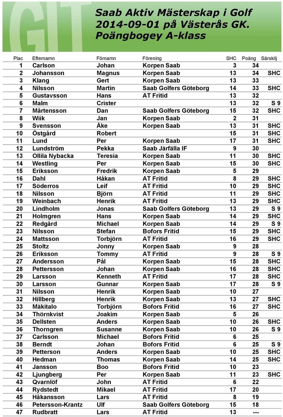 Golfers Göteborg 14 33 SHC 5 Gustavsson Hans AT Fritid 13 32 6 Malm Crister 13 32 S 9 7 Mårtensson Dan Saab Golfers Göteborg 15 32 SHC 8 Wiik Jan Korpen Saab 2 31 9 Svensson Åke Korpen Saab 13 31 SHC