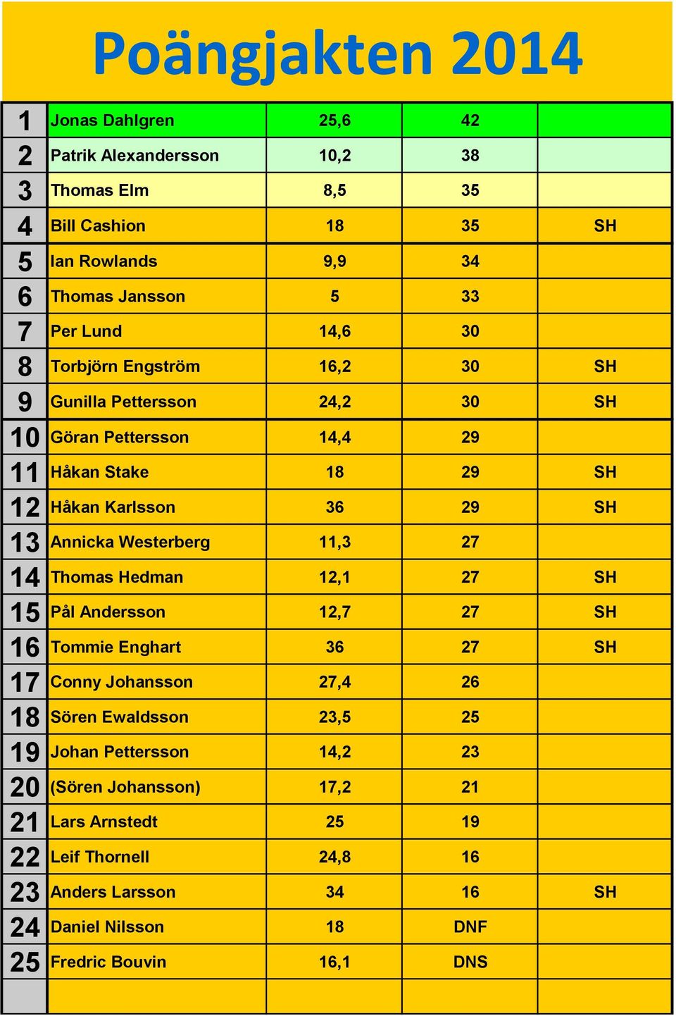 SH Håkan Karlsson 36 29 SH Annicka Westerberg 11,3 27 Thomas Hedman 12,1 27 SH Pål Andersson 12,7 27 SH Tommie Enghart 36 27 SH Conny Johansson 27,4 26 Sören Ewaldsson