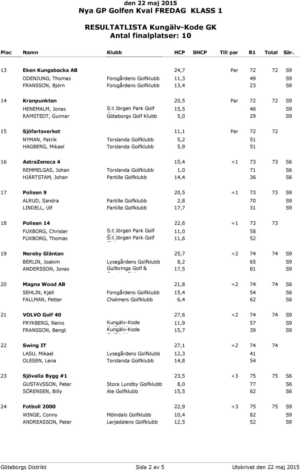 REMMELGAS, Johan Torslanda Golfklubb 1,0 71 S6 HJÄRTSTAM, Johan Partille Golfklubb 14,4 36 S6 17 Polisen 9 20,5 +1 73 73 S9 ALRUD, Sandra Partille Golfklubb 2,8 70 S9 LINDELL, Ulf Partille Golfklubb