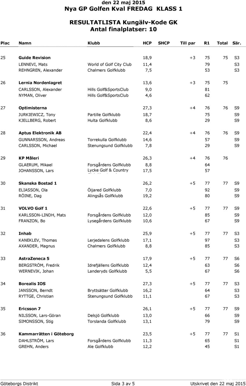 Elektronik AB 22,4 +4 76 76 S9 GUNNARSSON, Andreas Torrekulla Golfklubb 14,6 57 S9 CARLSSON, Michael Stenungsund Golfklubb 7,8 29 S9 29 KP Måleri 26,3 +4 76 76 GLAERUM, Mikael Forsgårdens Golfklubb