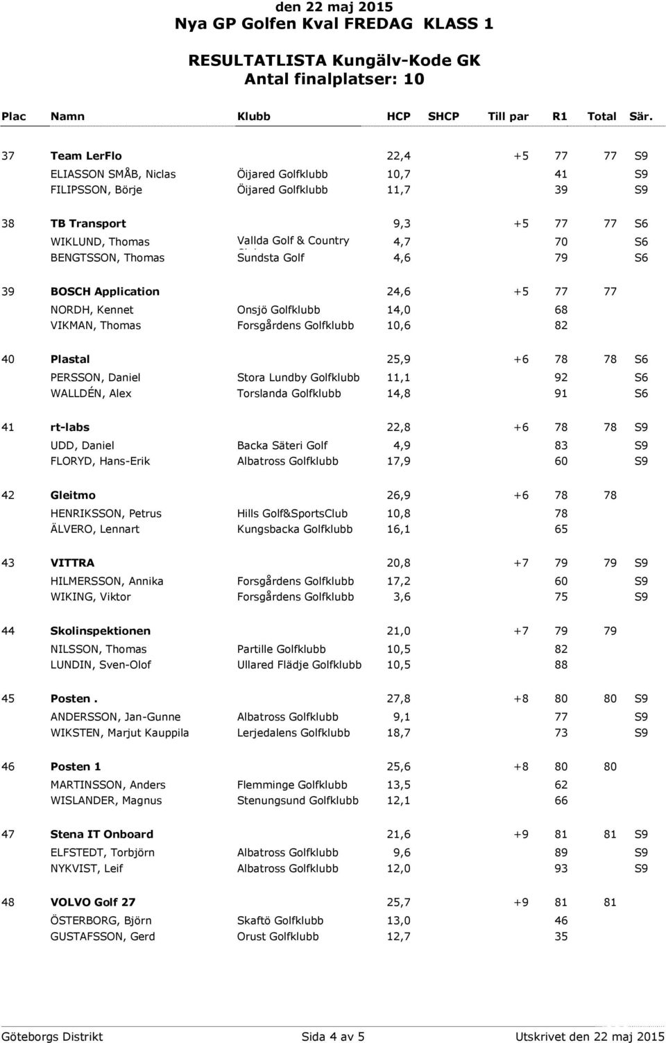 PERSSON, Daniel Stora Lundby Golfklubb 11,1 92 S6 WALLDÉN, Alex Torslanda Golfklubb 14,8 91 S6 41 rt-labs 22,8 +6 78 78 S9 UDD, Daniel Backa Säteri Golf 4,9 83 S9 FLORYD, Hans-Erik Albatross