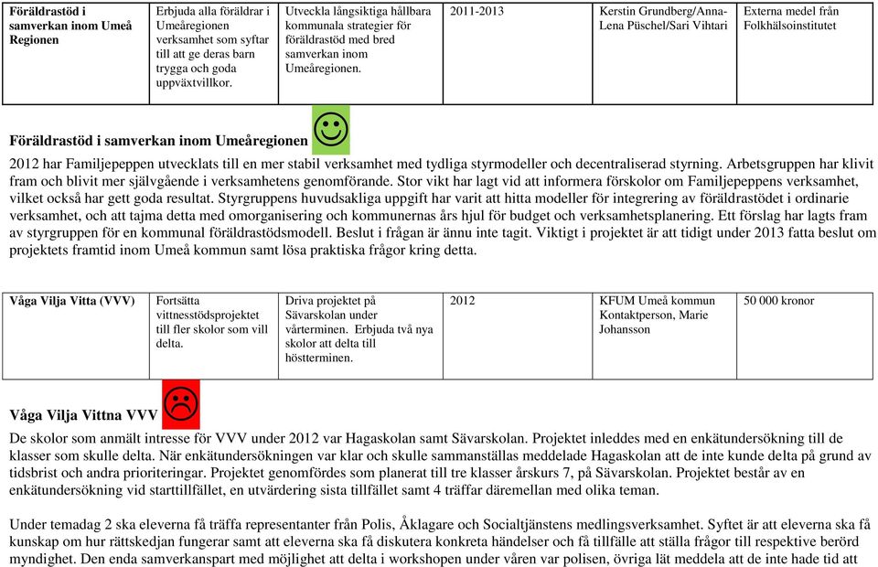 2011-2013 Kerstin Grundberg/Anna- Lena Püschel/Sari Vihtari Externa medel från Folkhälsoinstitutet Föräldrastöd i samverkan inom Umeåregionen 2012 har Familjepeppen utvecklats till en mer stabil