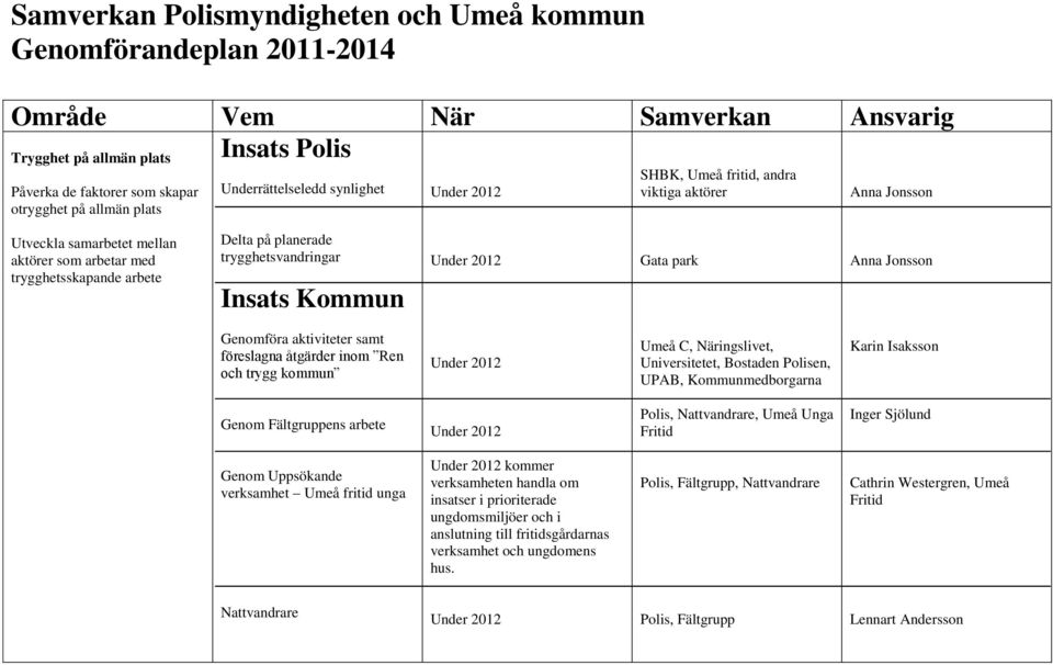 Insats Kommun Gata park Anna Jonsson Genomföra aktiviteter samt föreslagna åtgärder inom Ren och trygg kommun Umeå C, Näringslivet, Universitetet, Bostaden Polisen, UPAB, Kommunmedborgarna Karin