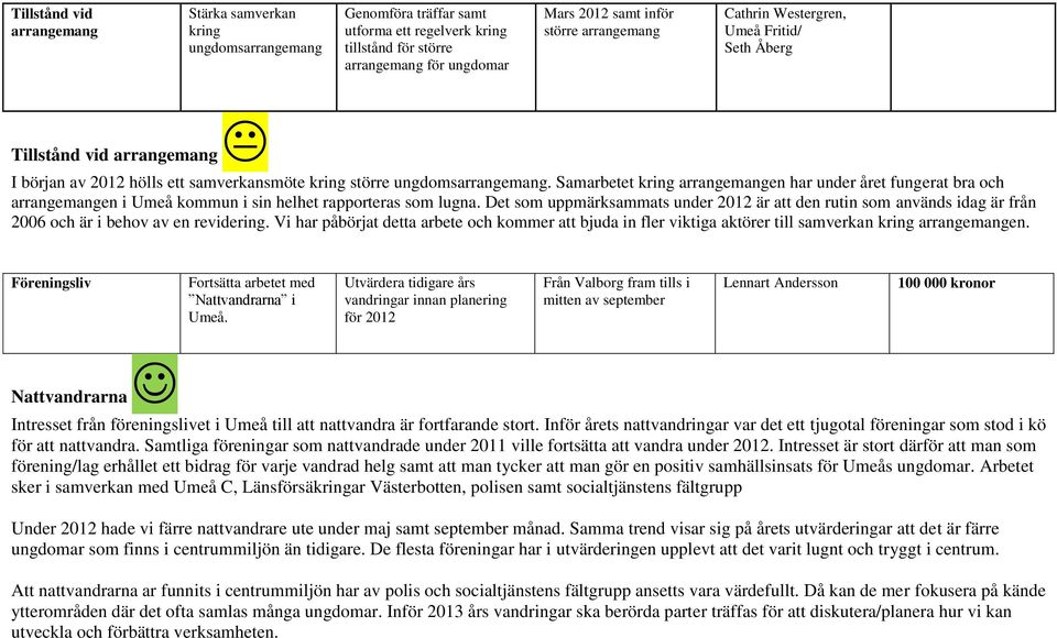 Samarbetet kring arrangemangen har under året fungerat bra och arrangemangen i Umeå kommun i sin helhet rapporteras som lugna.