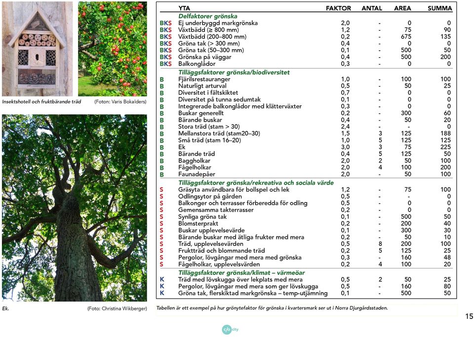 0,3-0 0 Tilläggsfaktorer grönska/biodiversitet Fjärilsrestauranger 1,0-100 100 Naturligt arturval 0,5-50 25 Diversitet i fältskiktet 0,7-0 0 Diversitet på tunna sedumtak 0,1-0 0 Integrerade