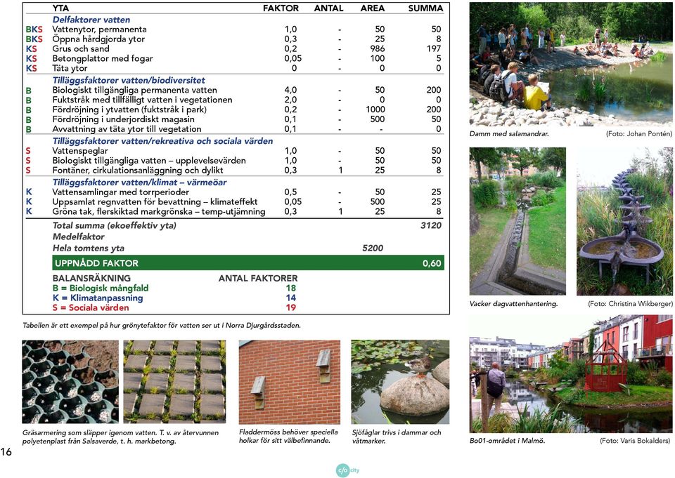 (fuktstråk i park) 0,2-1000 200 Fördröjning i underjordiskt magasin 0,1-500 50 Avvattning av täta ytor till vegetation 0,1 - - 0 Tilläggsfaktorer vatten/rekreativa och sociala värden Vattenspeglar