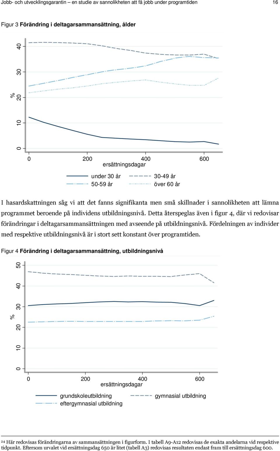 Detta återspeglas även i figur 4, där vi redovisar förändringar i deltagarsammansättningen med avseende på utbildningsnivå.