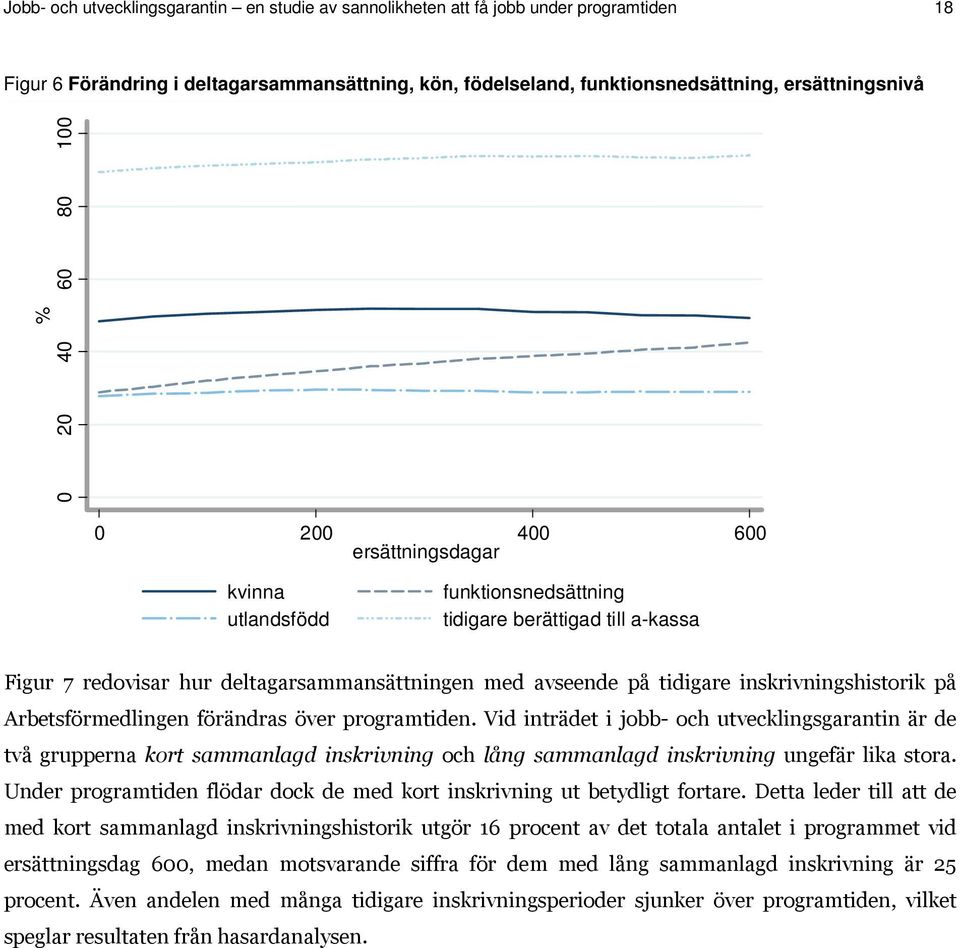 inskrivningshistorik på förändras över programtiden. Vid inträdet i jobb- och utvecklingsgarantin är de två grupperna kort sammanlagd inskrivning och lång sammanlagd inskrivning ungefär lika stora.