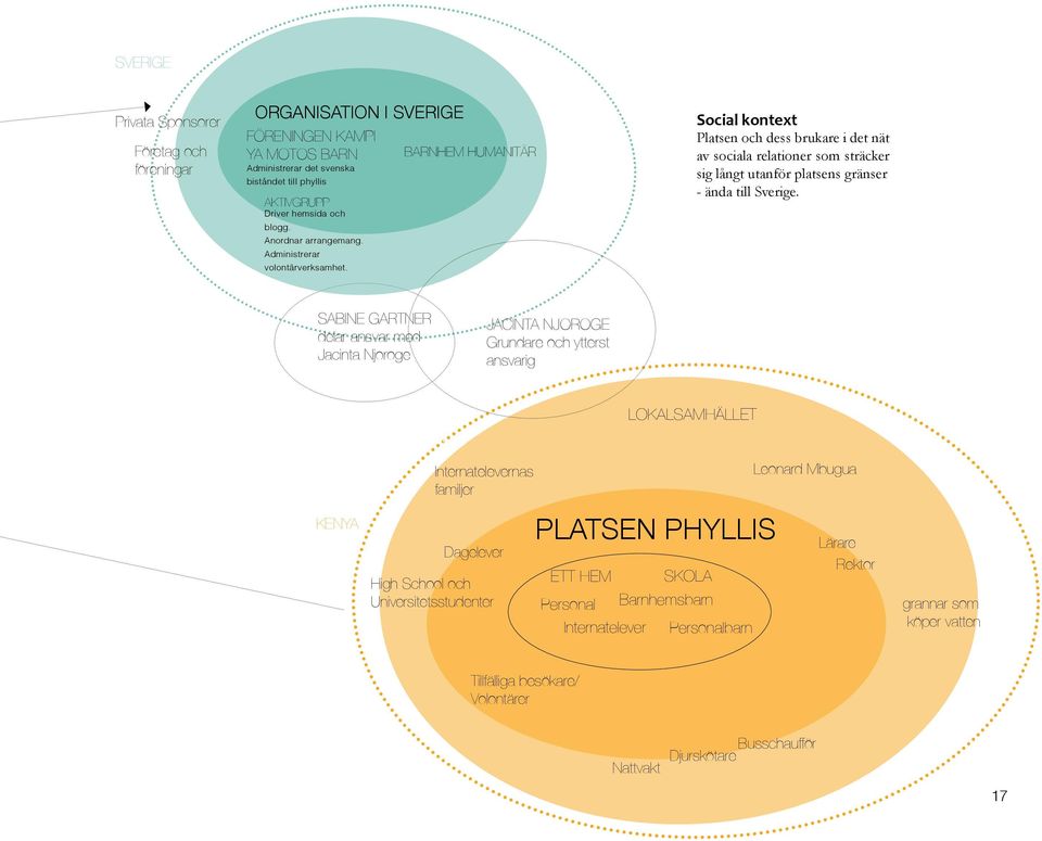 Social kontext Platsen och dess brukare i det nät av sociala relationer som sträcker sig långt utanför platsens gränser - ända till Sverige.