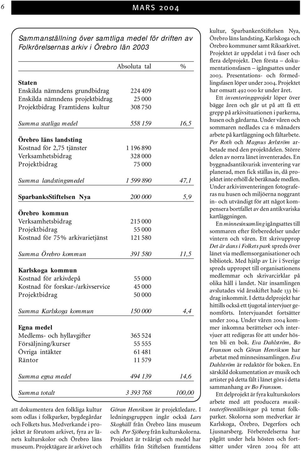 landstingsmedel 1 599 890 47,1 SparbanksStiftelsen Nya 200 000 5,9 Örebro kommun Verksamhetsbidrag 215 000 Projektbidrag 55 000 Kostnad för 75% arkivarietjänst 121 580 Summa Örebro kommun 391 580