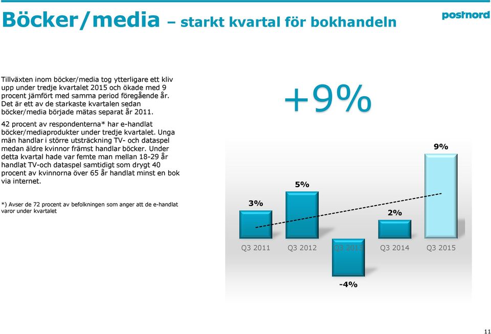 Unga män handlar i större utsträckning TV- och dataspel medan äldre kvinnor främst handlar böcker.