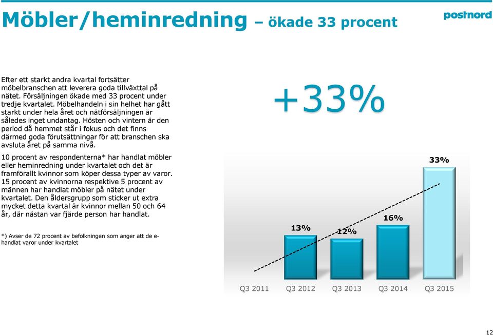 Hösten och vintern är den period då hemmet står i fokus och det finns därmed goda förutsättningar för att branschen ska avsluta året på samma nivå.