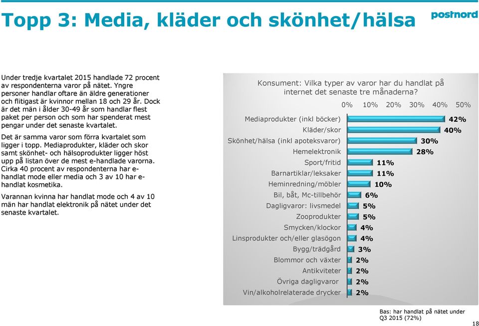 Dock är det män i ålder 30-49 år som handlar flest paket per person och som har spenderat mest pengar under det senaste kvartalet. Det är samma varor som förra kvartalet som ligger i topp.