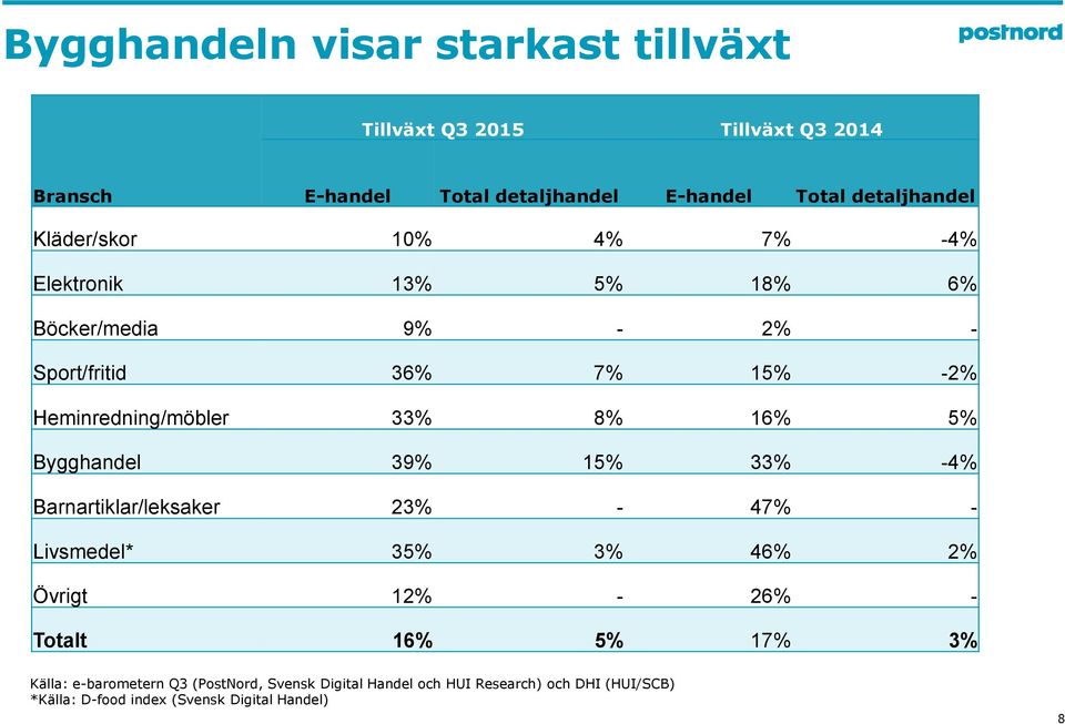 5% Bygghandel 39% 15% 33% -4% Barnartiklar/leksaker 23% - 47% - Livsmedel* 35% 3% 46% 2% Övrigt 12% - 26% - Totalt 16% 5% 17% 3%