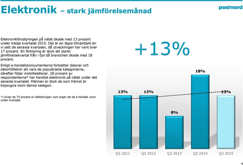 En förklaring är dock ett starkt jämförelsekvartal från i fjol då branschen ökade med 18 procent.