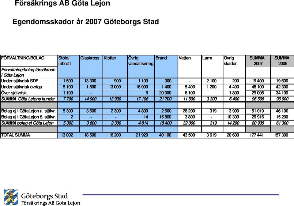 Över självrisk 1 100 - - 6 20 000 6 100 1 800 29 006 34 100 SUMMA Göta Lejons kunder 7 700 14 900 13 900 17 106 21 700 11 500 3 300 6 400 96 506 96 000 Bolag ej i GötaLejon u. självr. 5 300 3 600 2 300 4 800 2 600 28 200 319 3 900 51 019 46 100 Bolag ej i GötaLejon ö.