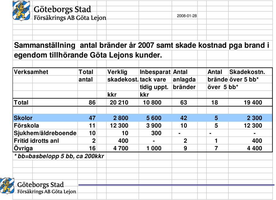 bränder över 5 bb* kkr kkr Total 86 20 210 10 800 63 18 19 400 Skolor 47 2 800 5 600 42 5 2 300 Förskola 11 12 300 3 900 10 5