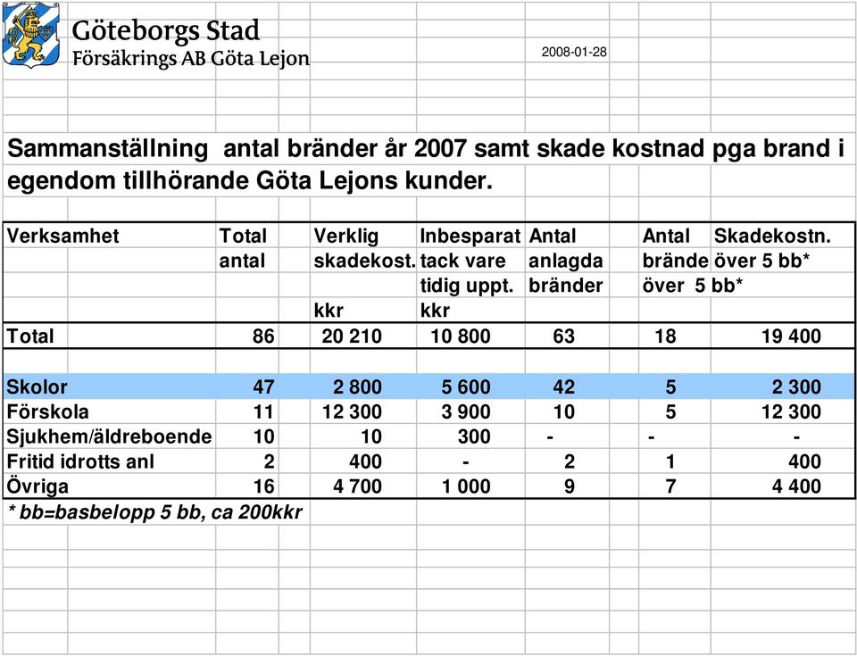 bränder över 5 bb* kkr kkr Total 86 20 210 10 800 63 18 19 400 Skolor 47 2 800 5 600 42 5 2 300 Förskola 11 12 300 3 900 10 5