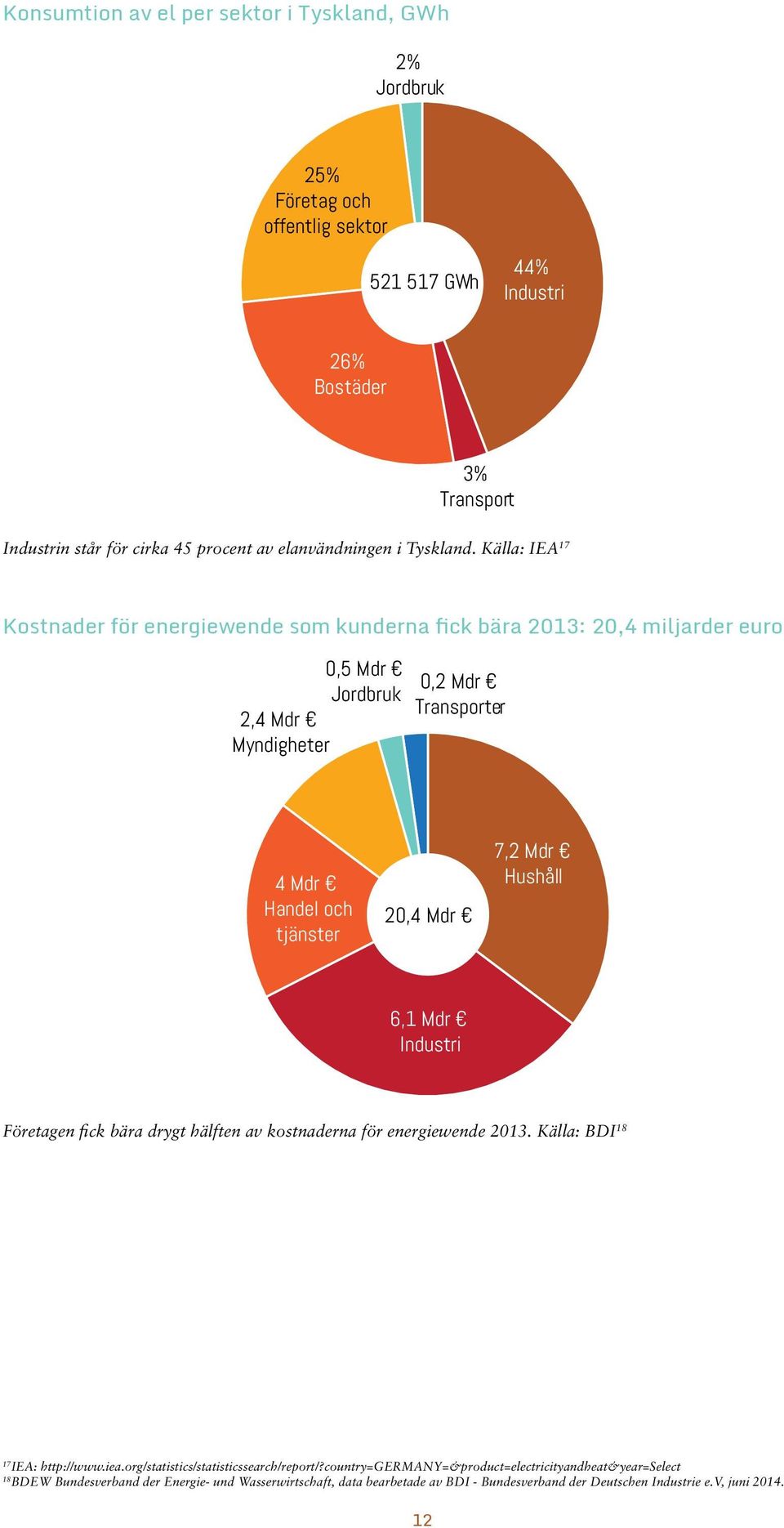 Källa: IEA 17 Kostnader för energiewende som kunderna fick bära 2013: 20,4 miljarder euro 0,5 Mdr Jordbruk 2,4 Mdr Myndigheter 0,2 Mdr Transporter 4 Mdr Handel och tjänster 20,4 Mdr 7,2 Mdr