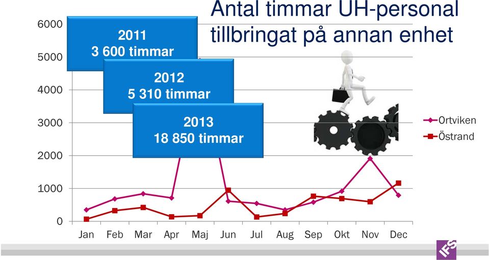 enhet 3000 2000 2013 18 850 timmar Ortviken